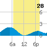 Tide chart for Hawk Channel, Channel 2 West side, Florida Bay, Florida on 2023/07/28