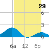 Tide chart for Hawk Channel, Channel 2 West side, Florida Bay, Florida on 2023/07/29