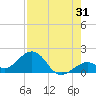Tide chart for Hawk Channel, Channel 2 West side, Florida Bay, Florida on 2023/07/31