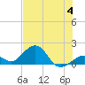 Tide chart for Hawk Channel, Channel 2 West side, Florida Bay, Florida on 2023/07/4