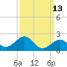 Tide chart for Hawk Channel, Channel 2 West side, Florida Bay, Florida on 2023/09/13