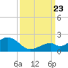 Tide chart for Hawk Channel, Channel 2 West side, Florida Bay, Florida on 2023/09/23