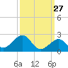 Tide chart for Hawk Channel, Channel 2 West side, Florida Bay, Florida on 2023/09/27