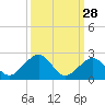 Tide chart for Hawk Channel, Channel 2 West side, Florida Bay, Florida on 2023/09/28