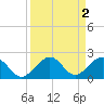 Tide chart for Hawk Channel, Channel 2 West side, Florida Bay, Florida on 2023/09/2