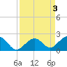 Tide chart for Hawk Channel, Channel 2 West side, Florida Bay, Florida on 2023/09/3