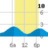 Tide chart for Hawk Channel, Channel 2 West side, Florida Bay, Florida on 2023/10/10