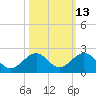 Tide chart for Hawk Channel, Channel 2 West side, Florida Bay, Florida on 2023/10/13