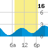 Tide chart for Hawk Channel, Channel 2 West side, Florida Bay, Florida on 2023/10/16