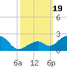 Tide chart for Hawk Channel, Channel 2 West side, Florida Bay, Florida on 2023/10/19