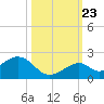 Tide chart for Hawk Channel, Channel 2 West side, Florida Bay, Florida on 2023/10/23