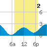 Tide chart for Hawk Channel, Channel 2 West side, Florida Bay, Florida on 2023/10/2