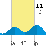 Tide chart for Hawk Channel, Channel 2 West side, Florida Bay, Florida on 2023/11/11