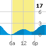 Tide chart for Hawk Channel, Channel 2 West side, Florida Bay, Florida on 2023/11/17