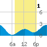 Tide chart for Hawk Channel, Channel 2 West side, Florida Bay, Florida on 2023/11/1