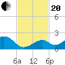 Tide chart for Hawk Channel, Channel 2 West side, Florida Bay, Florida on 2023/11/20