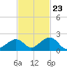 Tide chart for Hawk Channel, Channel 2 West side, Florida Bay, Florida on 2023/11/23