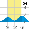 Tide chart for Hawk Channel, Channel 2 West side, Florida Bay, Florida on 2023/11/24