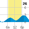Tide chart for Hawk Channel, Channel 2 West side, Florida Bay, Florida on 2023/11/26