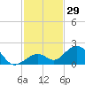 Tide chart for Hawk Channel, Channel 2 West side, Florida Bay, Florida on 2023/11/29