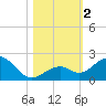 Tide chart for Hawk Channel, Channel 2 West side, Florida Bay, Florida on 2023/11/2