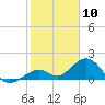 Tide chart for Hawk Channel, Channel 2 West side, Florida Bay, Florida on 2024/01/10