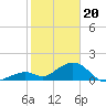 Tide chart for Hawk Channel, Channel 2 West side, Florida Bay, Florida on 2024/01/20