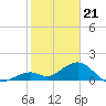 Tide chart for Hawk Channel, Channel 2 West side, Florida Bay, Florida on 2024/01/21