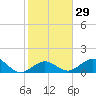 Tide chart for Hawk Channel, Channel 2 West side, Florida Bay, Florida on 2024/01/29