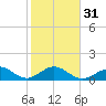 Tide chart for Hawk Channel, Channel 2 West side, Florida Bay, Florida on 2024/01/31