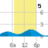 Tide chart for Hawk Channel, Channel 2 West side, Florida Bay, Florida on 2024/01/5