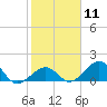 Tide chart for Hawk Channel, Channel 2 West side, Florida Bay, Florida on 2024/02/11