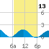 Tide chart for Hawk Channel, Channel 2 West side, Florida Bay, Florida on 2024/02/13