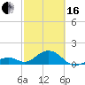 Tide chart for Hawk Channel, Channel 2 West side, Florida Bay, Florida on 2024/02/16