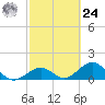 Tide chart for Hawk Channel, Channel 2 West side, Florida Bay, Florida on 2024/02/24
