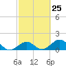 Tide chart for Hawk Channel, Channel 2 West side, Florida Bay, Florida on 2024/02/25