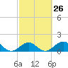 Tide chart for Hawk Channel, Channel 2 West side, Florida Bay, Florida on 2024/02/26