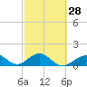 Tide chart for Hawk Channel, Channel 2 West side, Florida Bay, Florida on 2024/02/28