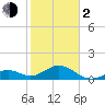 Tide chart for Hawk Channel, Channel 2 West side, Florida Bay, Florida on 2024/02/2