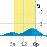 Tide chart for Hawk Channel, Channel 2 West side, Florida Bay, Florida on 2024/02/5