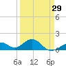 Tide chart for Hawk Channel, Channel 2 West side, Florida Bay, Florida on 2024/03/29