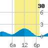 Tide chart for Hawk Channel, Channel 2 West side, Florida Bay, Florida on 2024/03/30