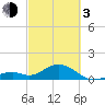 Tide chart for Hawk Channel, Channel 2 West side, Florida Bay, Florida on 2024/03/3