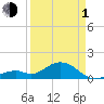 Tide chart for Hawk Channel, Channel 2 West side, Florida Bay, Florida on 2024/04/1