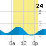 Tide chart for Hawk Channel, Channel 2 West side, Florida Bay, Florida on 2024/04/24