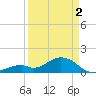 Tide chart for Hawk Channel, Channel 2 West side, Florida Bay, Florida on 2024/04/2