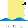 Tide chart for Hawk Channel, Channel 2 West side, Florida Bay, Florida on 2024/05/16