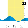 Tide chart for Hawk Channel, Channel 2 West side, Florida Bay, Florida on 2024/05/22