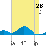 Tide chart for Hawk Channel, Channel 2 West side, Florida Bay, Florida on 2024/05/28