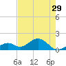 Tide chart for Hawk Channel, Channel 2 West side, Florida Bay, Florida on 2024/05/29